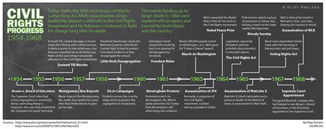 Civilrights timeline | Pearltrees