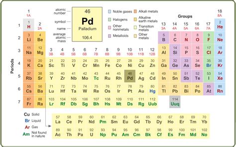 6th-8th Grade Science Learning Activity: Periodic Table - Learning Liftoff