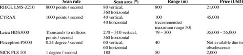 Comparison of 3D laser scanners | Download Table