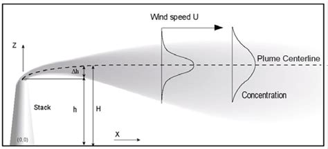 Gaussian plume for air dispersion model. | Download Scientific Diagram