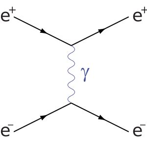 Aniquilación electrón-positrón. Diagrama de Feynman mostrando el... | Download Scientific Diagram