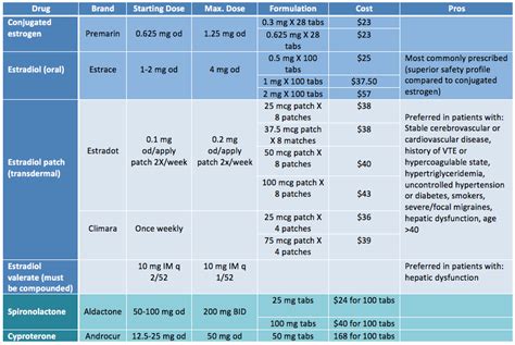 good dosage guides? : r/TransDIY