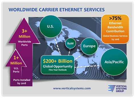 Carrier Ethernet Services: 3+ Million Ports Worldwide by 2018 ...