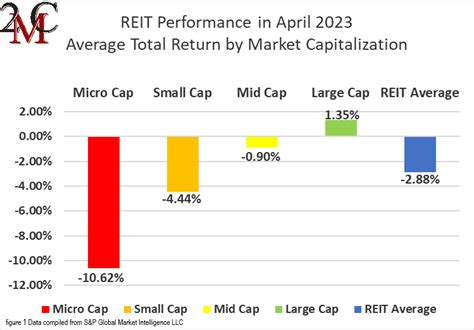 The State of REITs: May 2023 Edition | 2nd Market Capital Advisory Corp