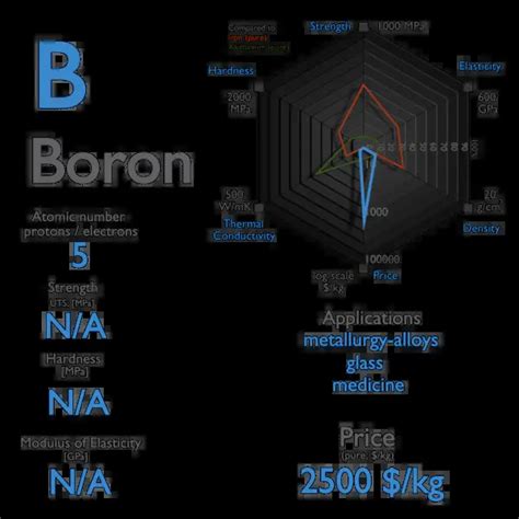 What is Boron - Properties of Boron Element - Symbol B | nuclear-power.com