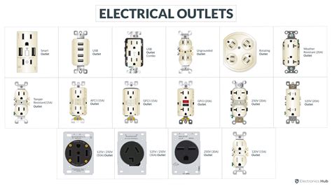 Electrical Outlet Types | 14 Different Types of Outlets / Receptacles