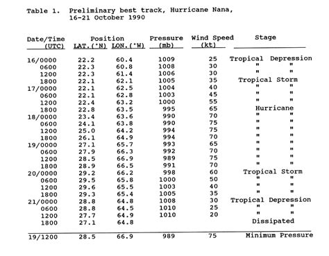 Timeline of the 1990 Atlantic hurricane season - Wikipedia