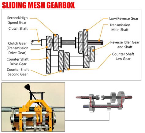 Gearbox Diagram | Car Anatomy in Diagram