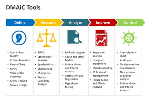 DMAIC Tools: Editable PowerPoint Presentation | Lean six sigma, Six ...