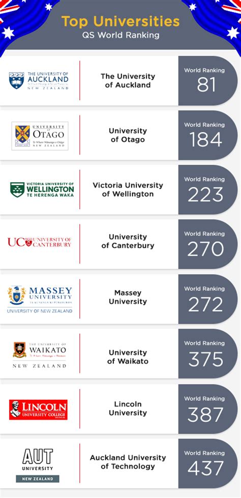 Study University in New Zealand | Complete Guide for Malaysians 2023