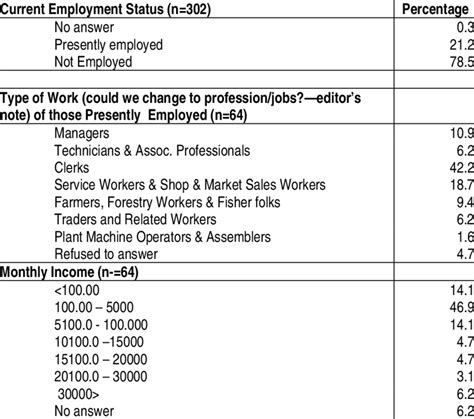 Employment Status and Experience | Download Table