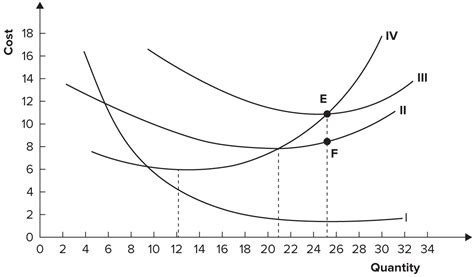 Average Variable Cost Graph