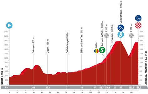 Vuelta a Espana 2023: Six key stages as Jumbo-Visma eye Grand Tour grand slam - Eurosport