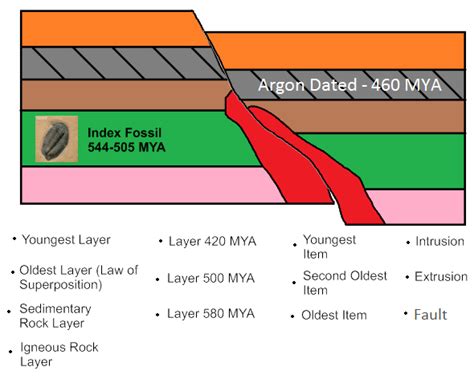 Geology relative age dating | Methods of Geological Dating: Numerical and Relative Dating. 2019 ...