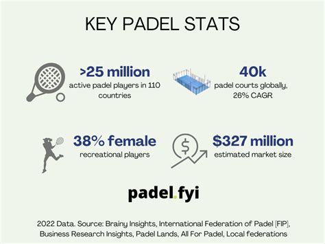 Surprising Stats about the Growth of Padel around the World | Padel.fyi