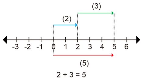 Penjumlahan Bilangan Bulat dengan Garis Bilangan dan Bersusun - Advernesia