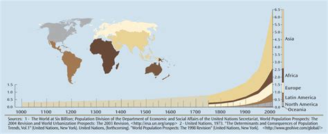 Population Growth Graph