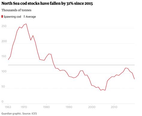 TYWKIWDBI ("Tai-Wiki-Widbee"): North Sea cod declining