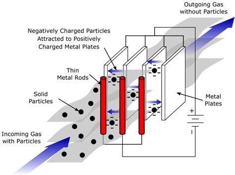 Electrostatic Precipitator (ESP) Explained - saVRee