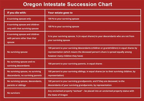 Oregon Intestate Succession | Oregon Succession Law | De Alicante Law Group