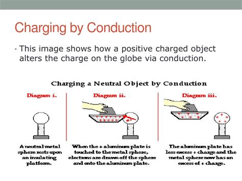 Conduction Example Static Electricity Discounted Sale | www.bharatagritech.com