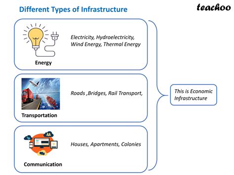 Chapter 8 IED Infrastructure - Economics Class 12 - Teachoo