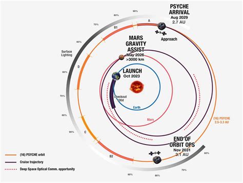 Falcon Heavy launches NASA’s Psyche asteroid probe – Spaceflight Now