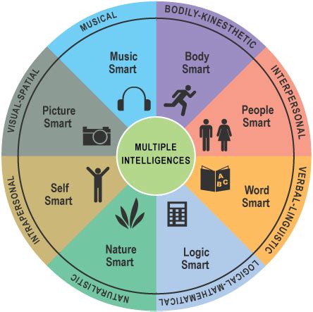 Howard Gardner – Multiple Intelligences chart – LaConte Consulting