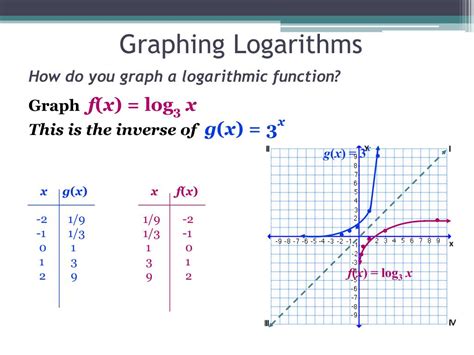 PPT - Graphing Log Functions PowerPoint Presentation, free download - ID:2567361