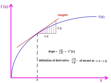 calculus - Very basic question about the definition of the derivative - Mathematics Stack Exchange