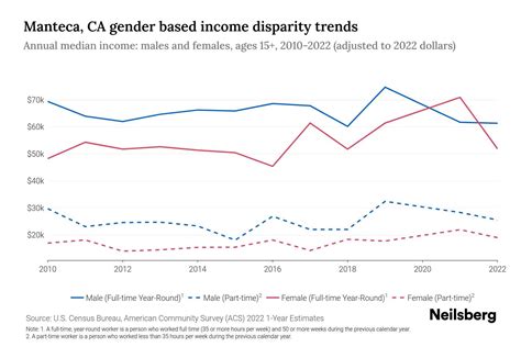 Manteca, CA Income By Gender - 2024 Update | Neilsberg