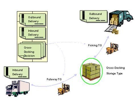 Typical warehouse with Cross Docking Concept | Warehouse and Logistic System