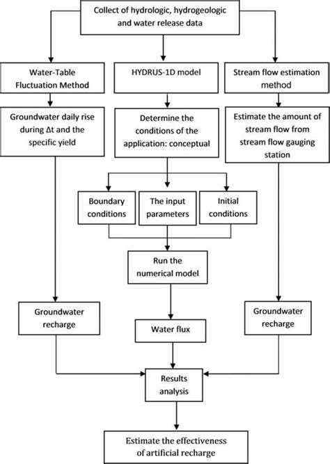 Flowchart for groundwater recharge estimate | Download Scientific Diagram