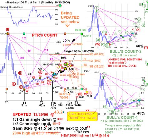 Study of Gann concept and the implementations: WD Gann : The Man and ...