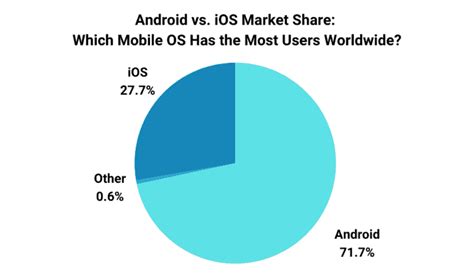 Android vs. Apple Market Share: Leading Mobile OS (2023)