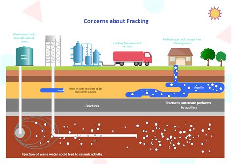 Diagram of Fracking Process | EdrawMax | EdrawMax Templates