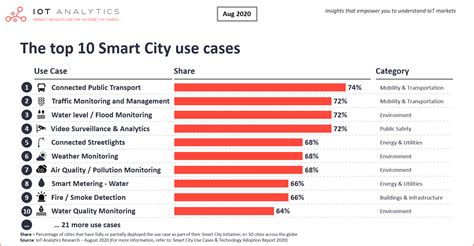 The top 10 Smart City use cases that are being prioritized now