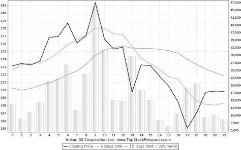 Indian Oil Corporation Stock Analysis- Share price, Charts, high/lows