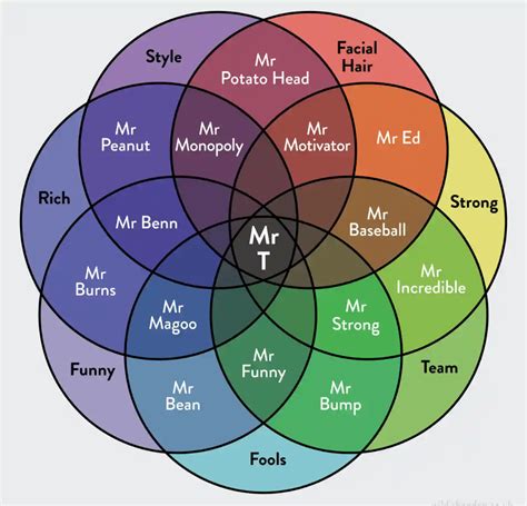 Can you solve it? The enduring appeal of Venn diagrams | Venn diagram ...