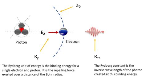 Rydberg Unit of Energy – EWT