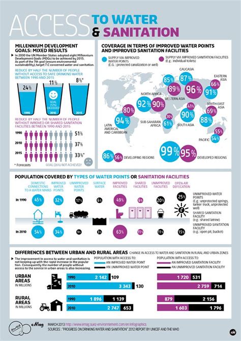 half-a-dozen(+) Sanitation infographics – WATSAN /WASH | Water and Infographics