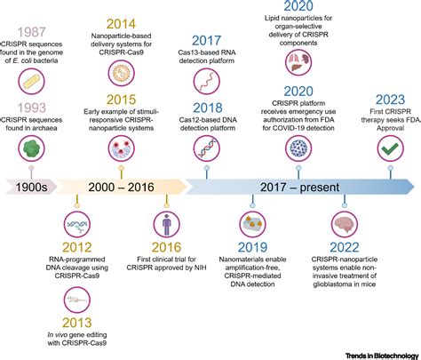 Enhancing CRISPR/Cas systems with nanotechnology: Trends in Biotechnology