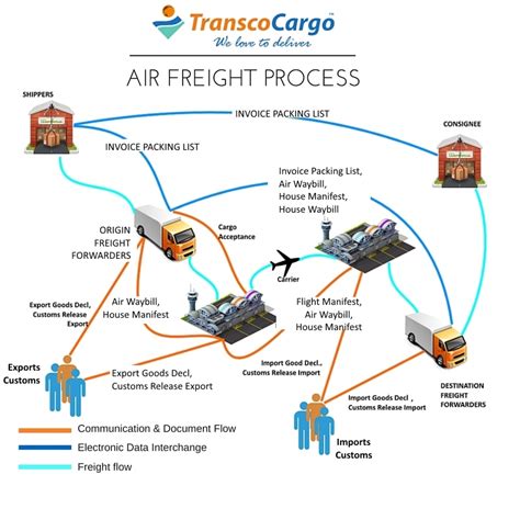 The Process of Airfreight | Air Cargo Supply Chain ProcessTransco Cargo