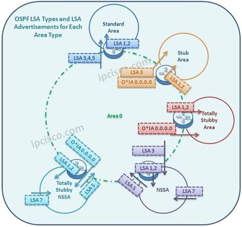 OSPF Area Types ⋆ IpCisco