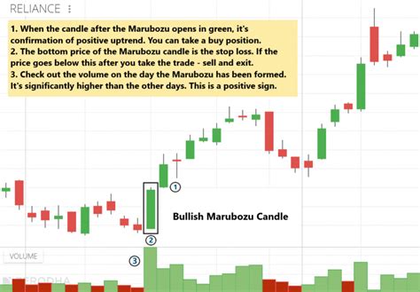 Marubozu Candle Stick: Trading Example