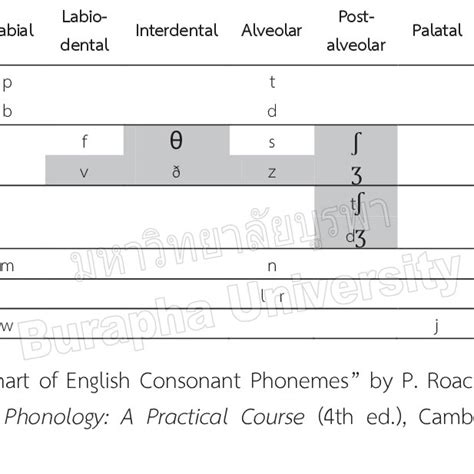 (PDF) Towards the Phonology of Thai English