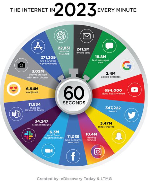 The Internet in 2023 Every Minute - Docid Ediscovery