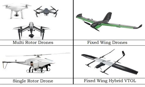 Drones - Unmanned Aerial Vehicles (UAVs), Types, Components, Works