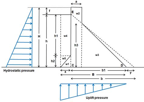 Basic loading conditions in concrete gravity dam design | Download ...