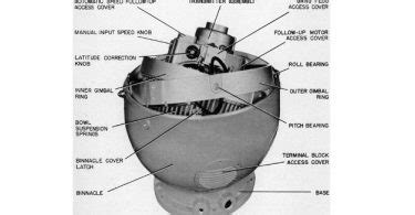 What are types of error of Gyro Compass? | | MarineGyaan